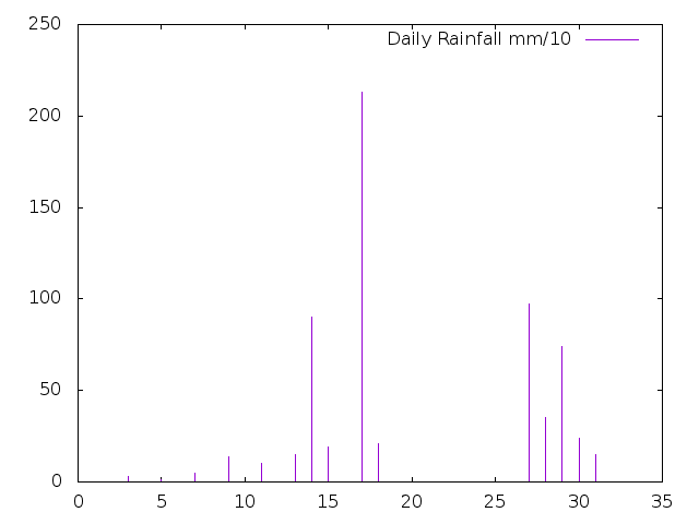 Daily Rainfall during January 2020