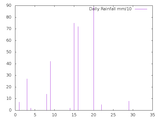 Daily Rainfall during February 2020