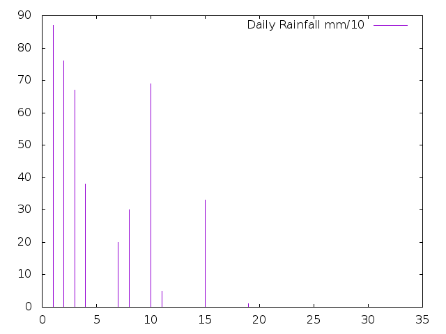Daily Rainfall during March 2020