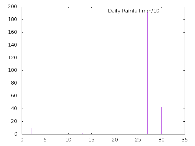 Daily Rainfall during April 2020