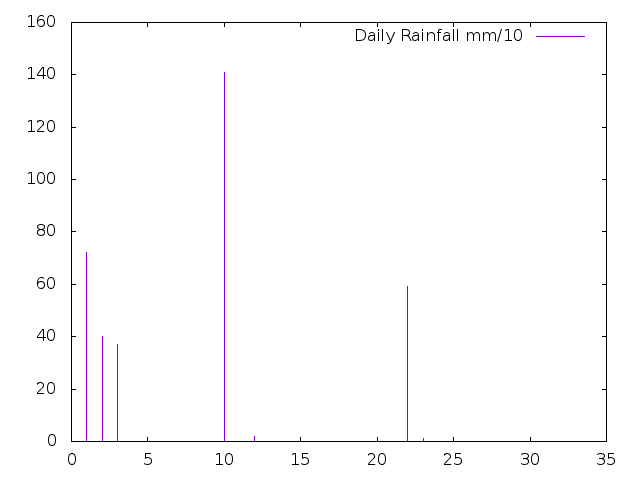 Daily Rainfall during May 2020