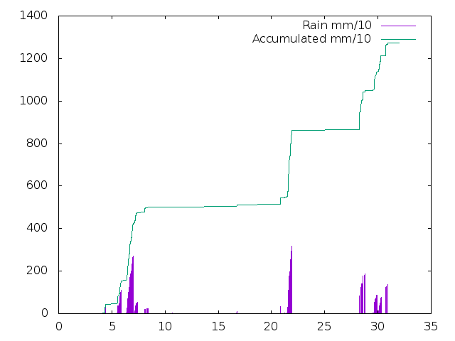 Accumulated Rainfall June 2020