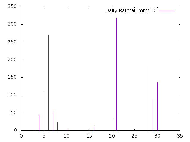 Daily Rainfall during June 2020