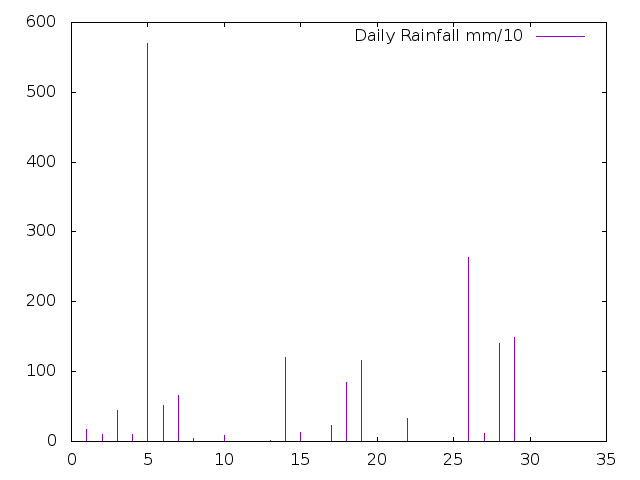 Daily Rainfall during July 2020