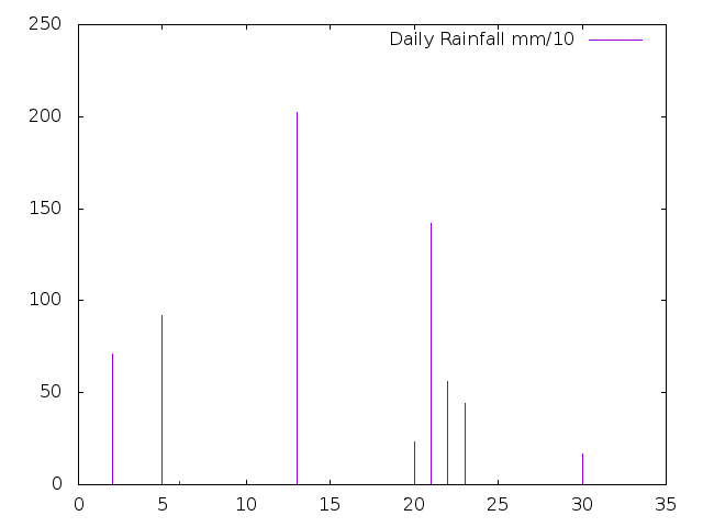 Daily Rainfall during August 2020