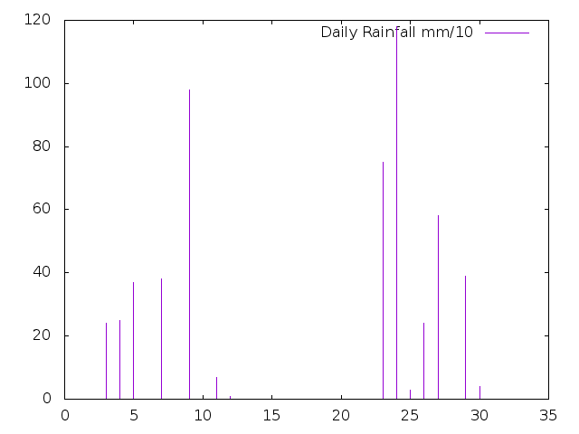 Daily Rainfall during September 2020