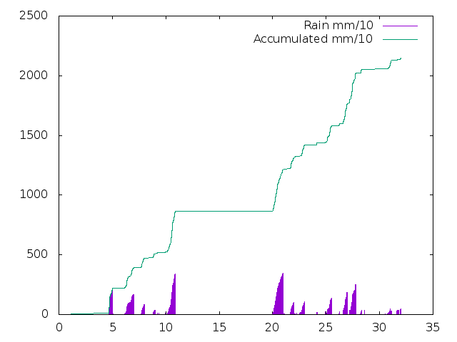 Accumulated Rainfall October 2020