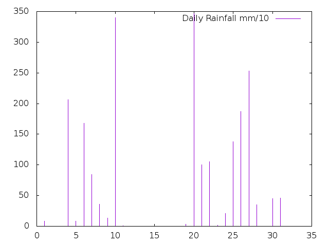 Daily Rainfall during October 2020