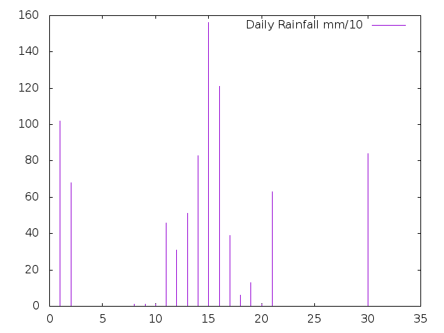 Daily Rainfall during November 2020