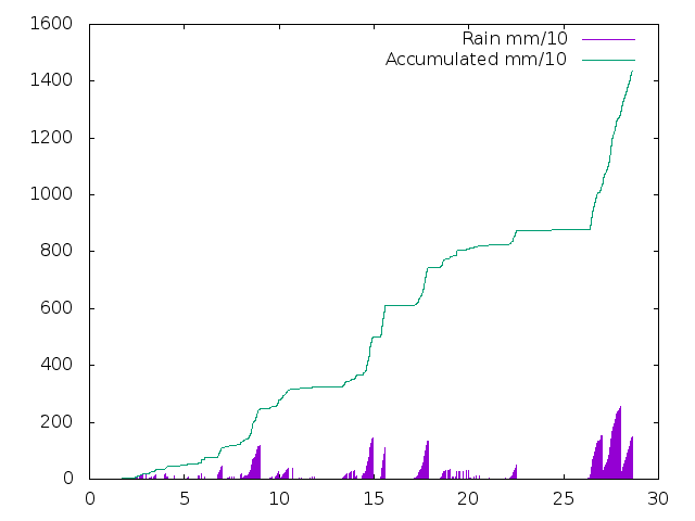 Accumulated Rainfall December 2020