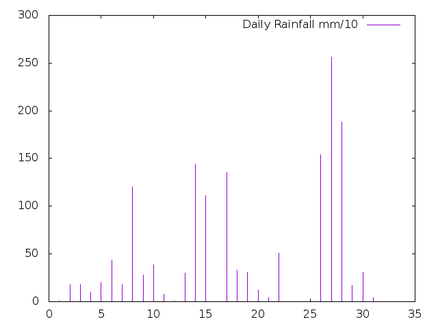 Daily Rainfall during December 2020