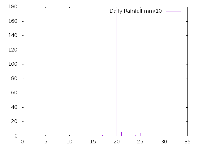 Daily Rainfall during February 2021