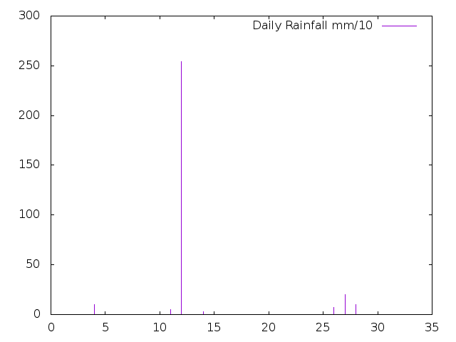 Daily Rainfall during March 2021