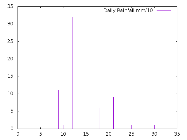 Daily Rainfall during April 2021