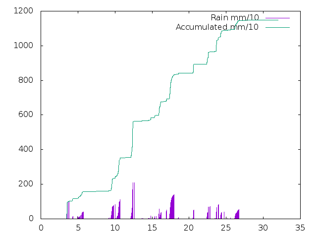Accumulated Rainfall May 2021