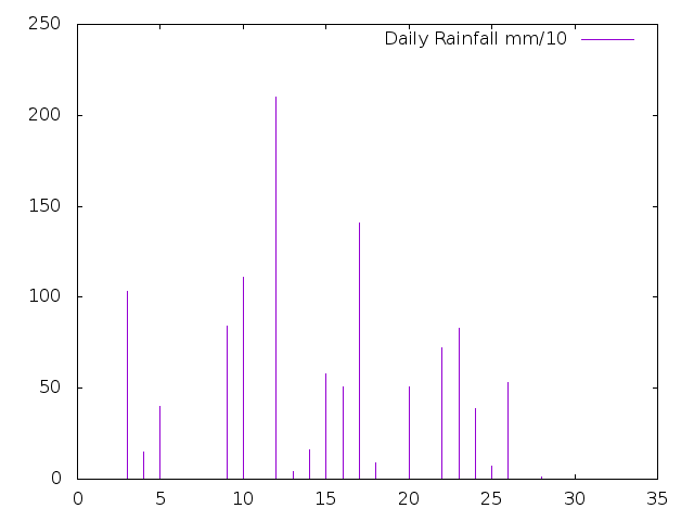 Daily Rainfall during May 2021