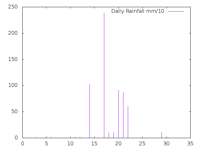 Daily Rainfall during June 2021