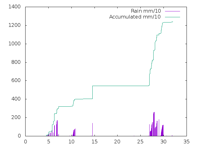 Accumulated Rainfall July 2021