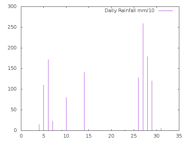 Daily Rainfall during July 2021