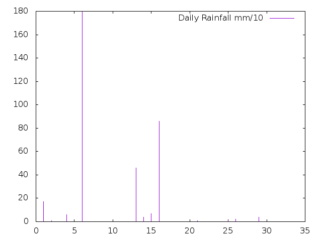 Daily Rainfall during August 2021