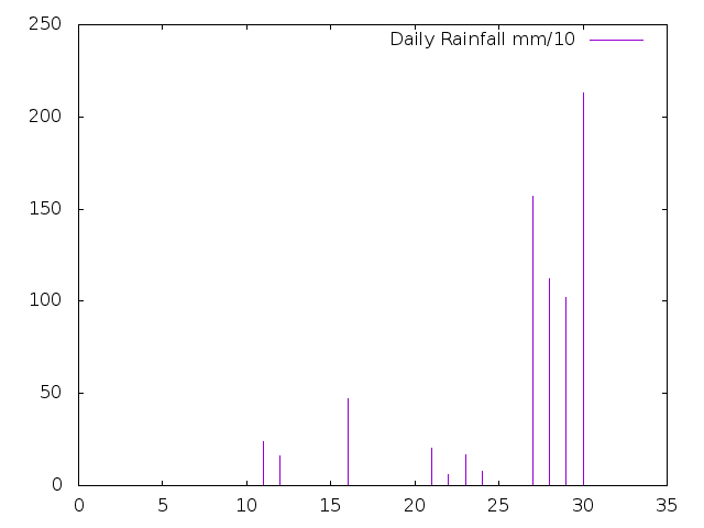 Daily Rainfall during September 2021