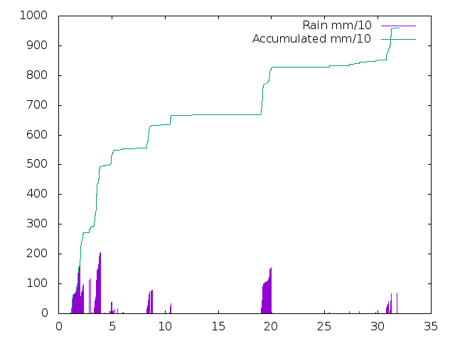 Accumulated Rainfall October 2021