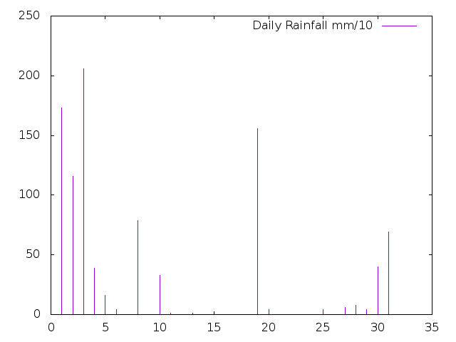 Daily Rainfall during October 2021