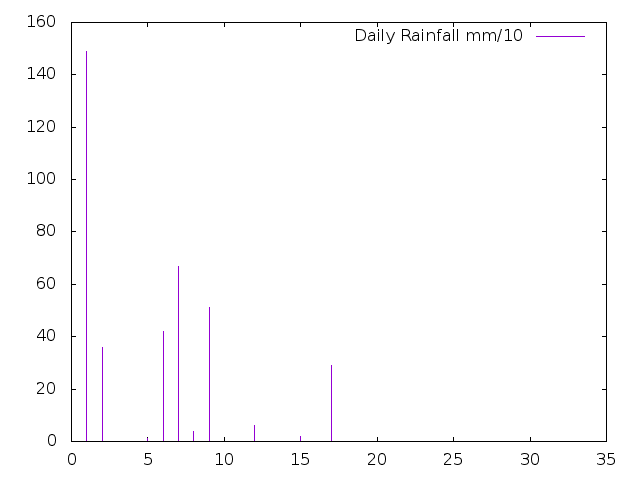 Daily Rainfall during November 2021