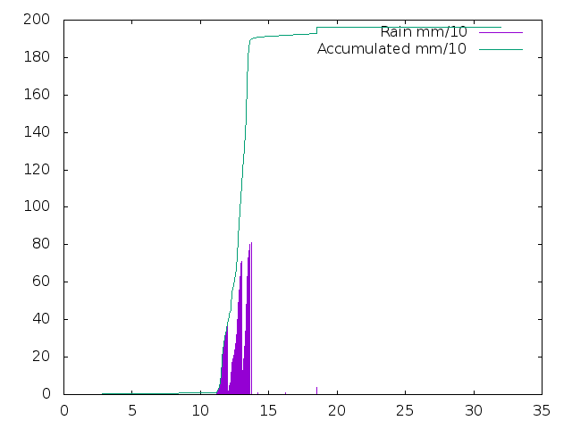 Accumulated Rainfall December 2021