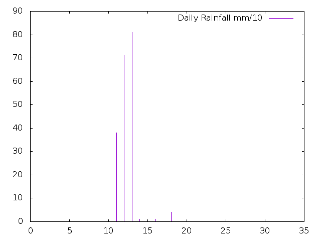 Daily Rainfall during December 2021