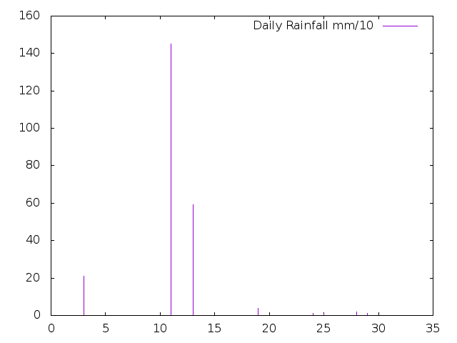 Daily Rainfall during January 2022