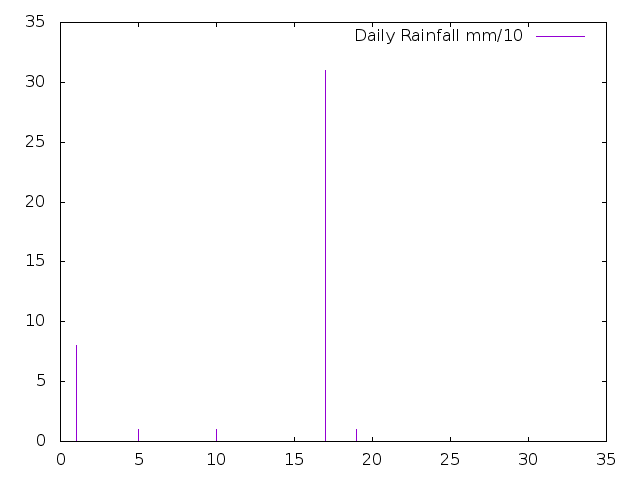 Daily Rainfall during March 2022