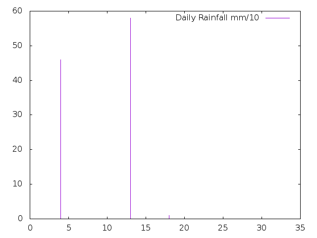 Daily Rainfall during April 2022
