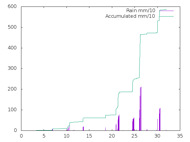 Accumulated Rainfall May 2022