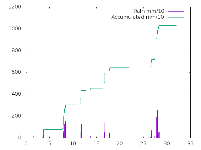 Accumulated Rainfall June 2022