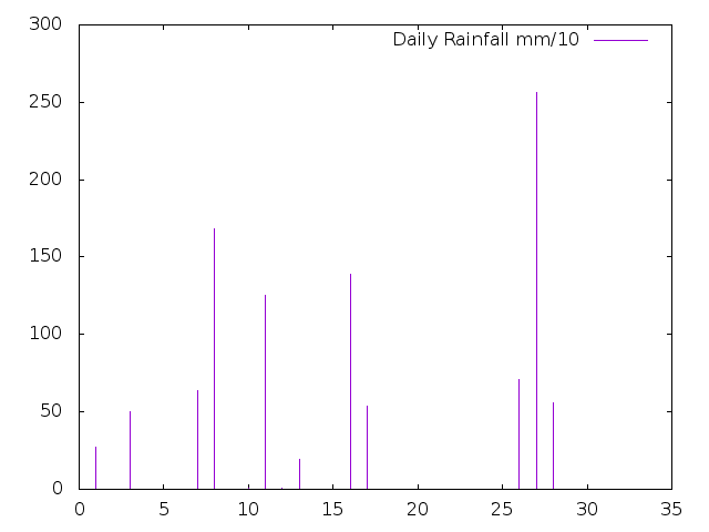 Daily Rainfall during June 2022