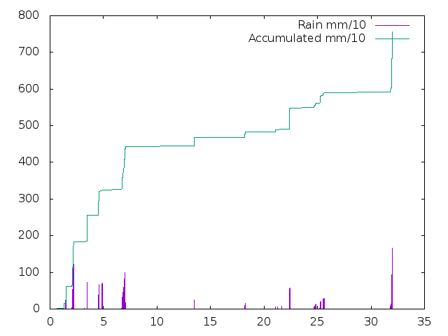 Accumulated Rainfall July 2022