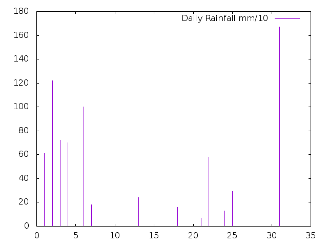 Daily Rainfall during July 2022