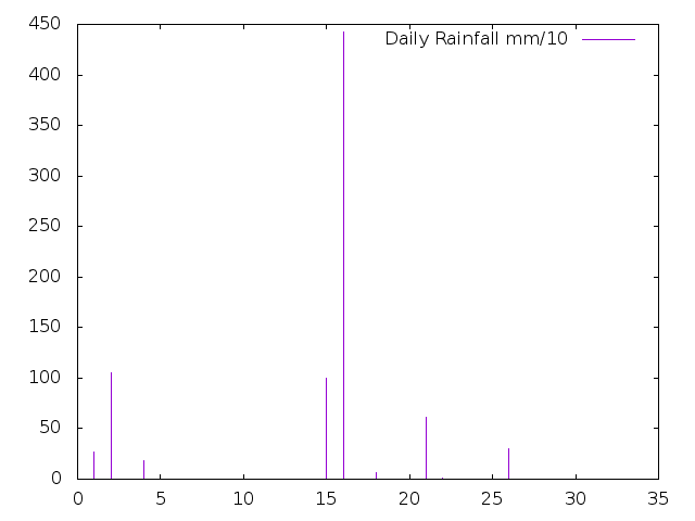 Daily Rainfall during August 2022