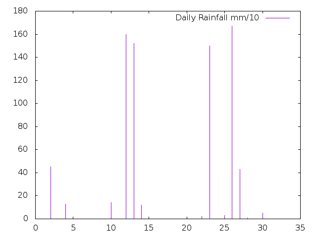 Daily Rainfall during September 2022