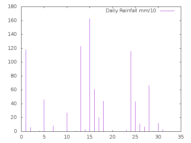 Daily Rainfall during October 2022