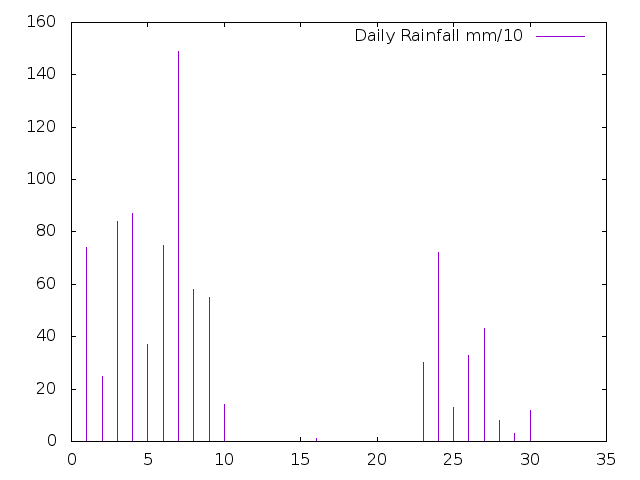 Daily Rainfall during November 2022