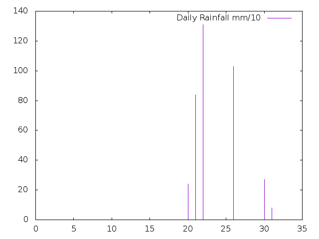 Daily Rainfall during December 2022