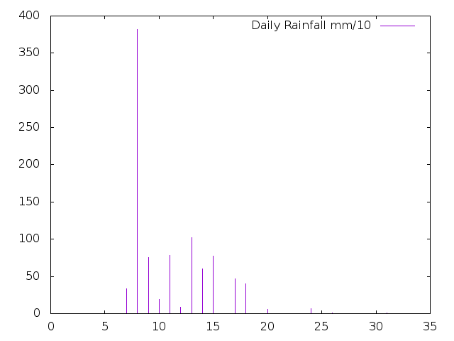 Daily Rainfall during January 2023