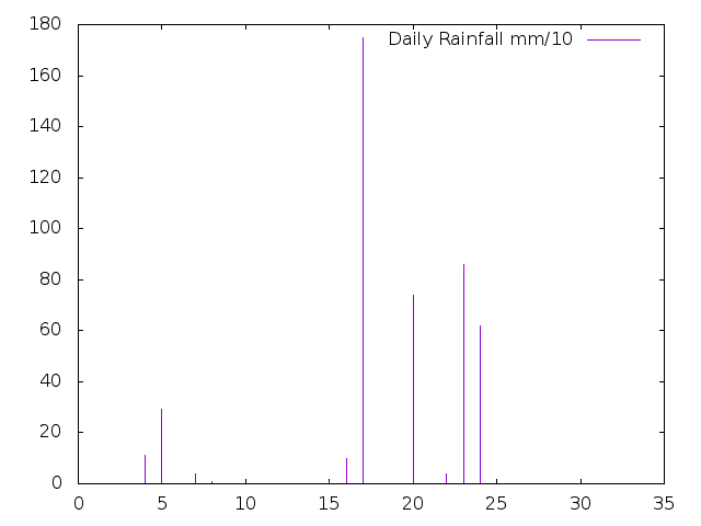 Daily Rainfall during February 2023