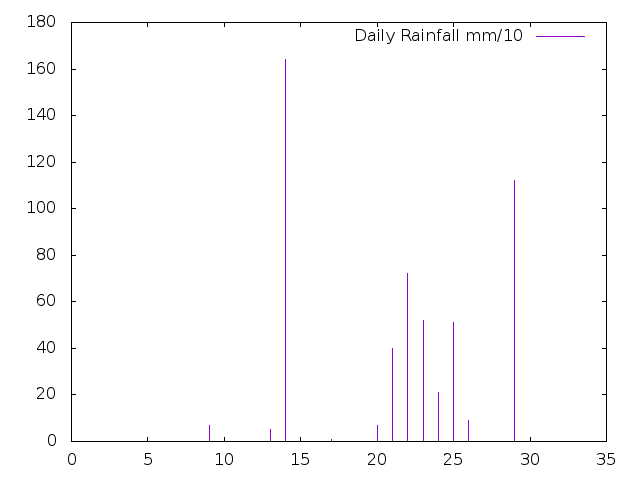 Daily Rainfall during March 2023