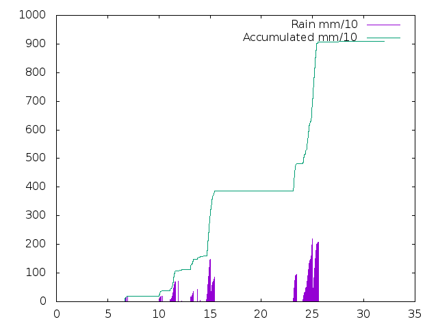 Accumulated Rainfall April 2023