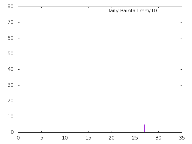 Daily Rainfall during May 2023