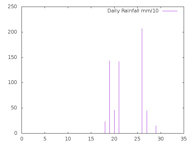 Daily Rainfall during June 2023