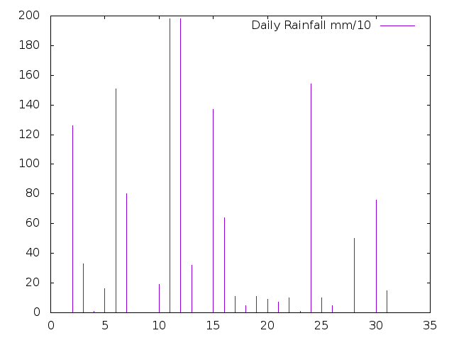 Daily Rainfall during July 2023